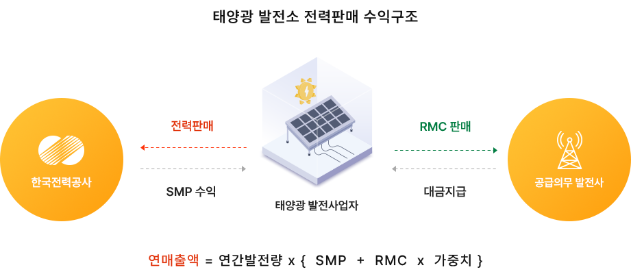 태양광 발전소 전력판매 수익구조 이미지 입니다.